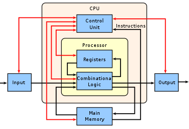 Computer Architecture (कंप्यूटर आर्किटेक्चर) – 5