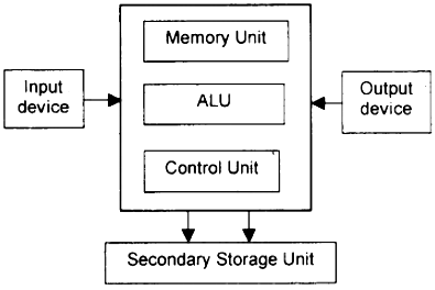 Computer Architecture, Control Unit