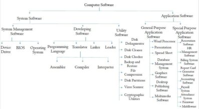 Computer Software (कंप्यूटर सॉफ्टवेयर) – 9