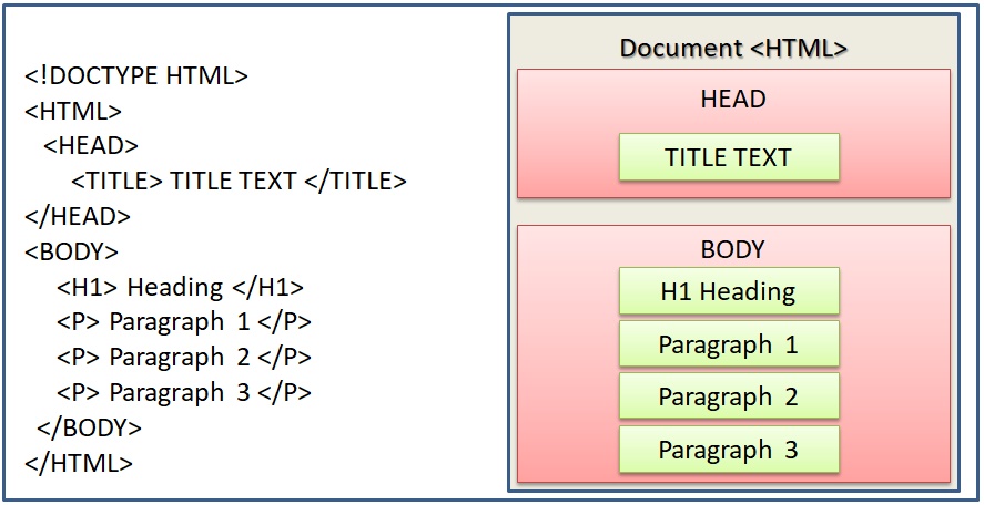 HTML, HTML Basic